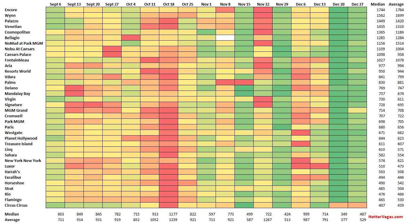 Las Vegas Pricing Guide